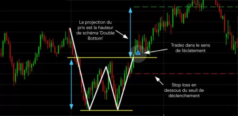 Setup Double Bottom annoté par FT Academy : entrée, stop loss, take profit